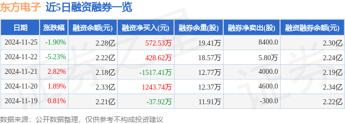 eBET真人 eBET真人网站 易博东方电子（000682）11月25日主力资金净卖出240595万元(图2)